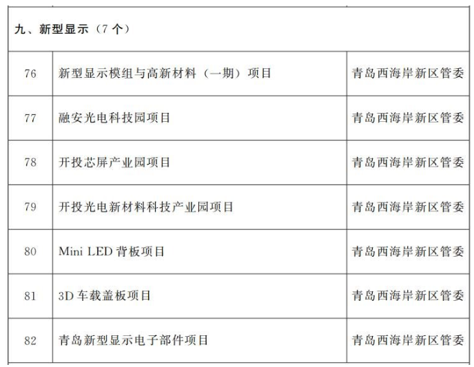 青岛2024年重点项目名单公布，7个新型显示项目入围