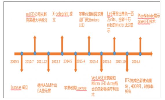 2020年中国MicroLED市场规模及未来发展前景分析预测