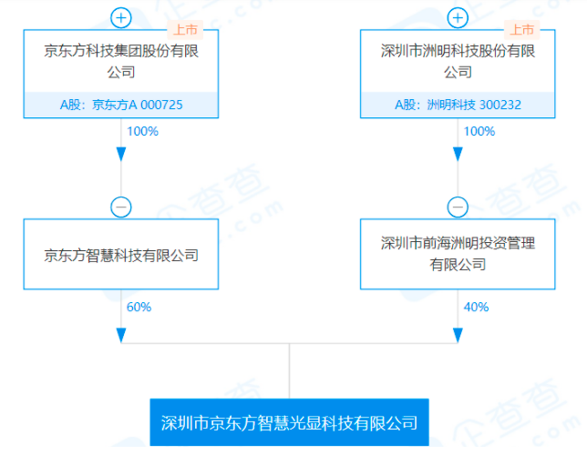 注册资本6000万！京东方与洲明合资公司工商注册登记完成