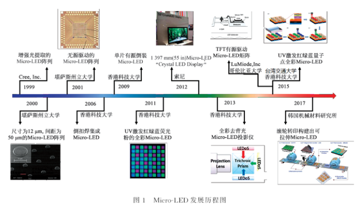 MicroLED显示的发展现状与技术挑战