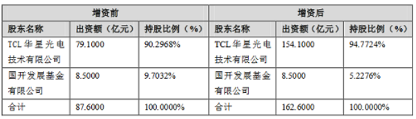 TCL科技拟150亿扩建t5项目,指向车载,VR等领域