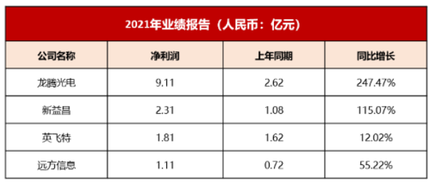 龙腾光电、新益昌等4企营利双增，净利最高增长247%