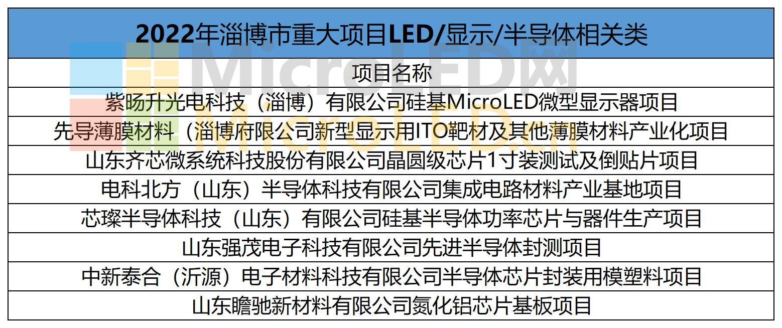 山东淄博公布2022年重大项目名单，MicroLED等项目在列