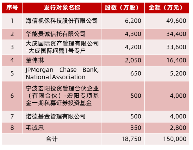 乾照光电完成15亿元再融资，将投资于南昌建设“Mini/MicroLED 芯片等项目