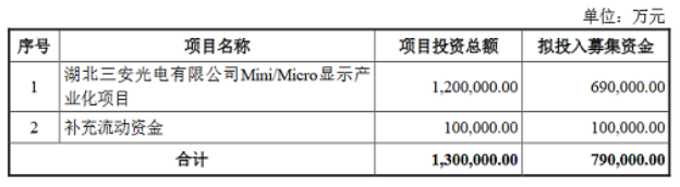 三安加码Mini/MicroLED,79亿元定增审核通过