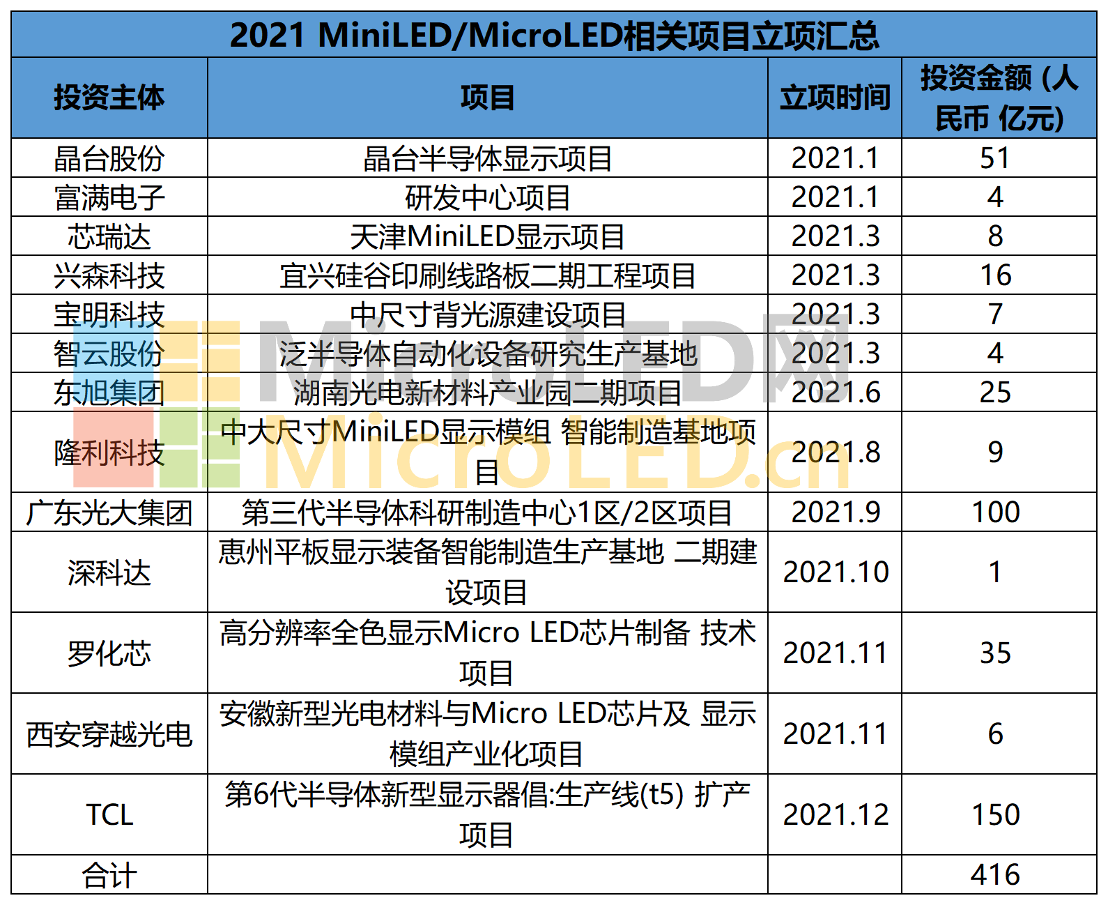 盘点2021-2022年MiniLED/MicroLED新建及投产项目