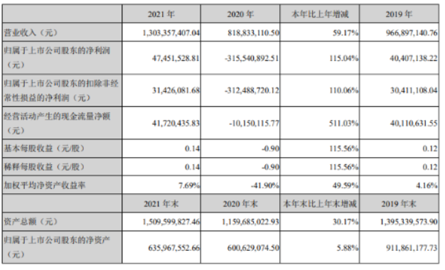 雷曼光电2021净利润大涨115%，拟募资6.89亿加码COB超高清显示