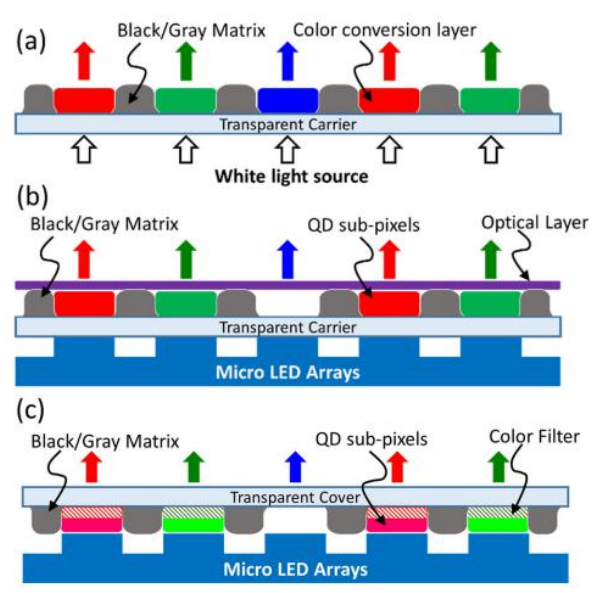 用于MicroLED的胶体量子点增强颜色转换层