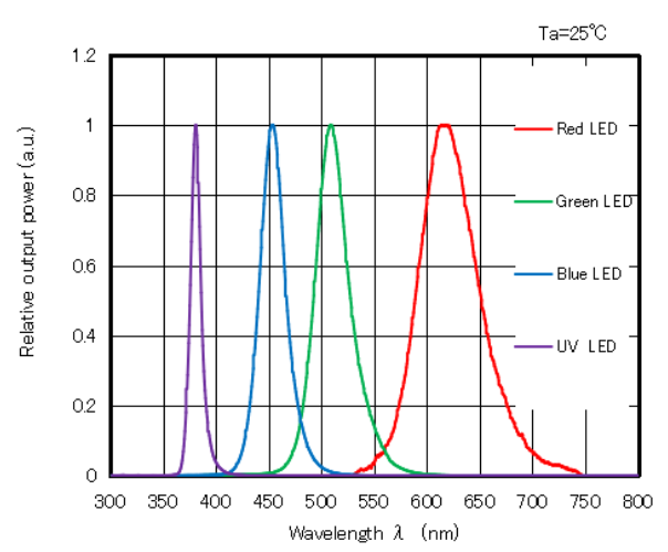 RGB+UV，Nitride推出MicroLED四色套件