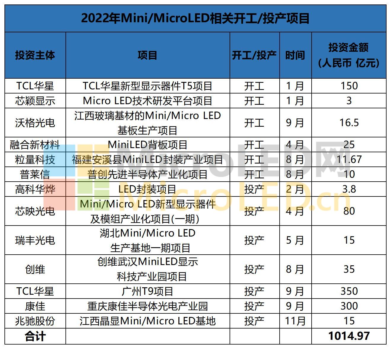 2022年MiniMicroLED相关开工投产项目_A1E16.jpg