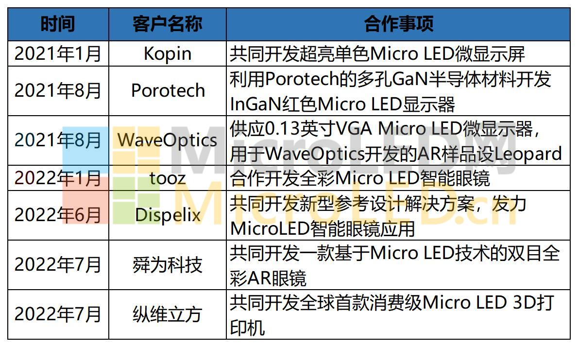 阿里入股Micro LED微显示器厂商JBD