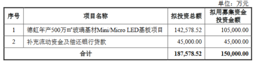 沃格光电拟募资15亿元，加码玻璃基材Mini/Micro LED