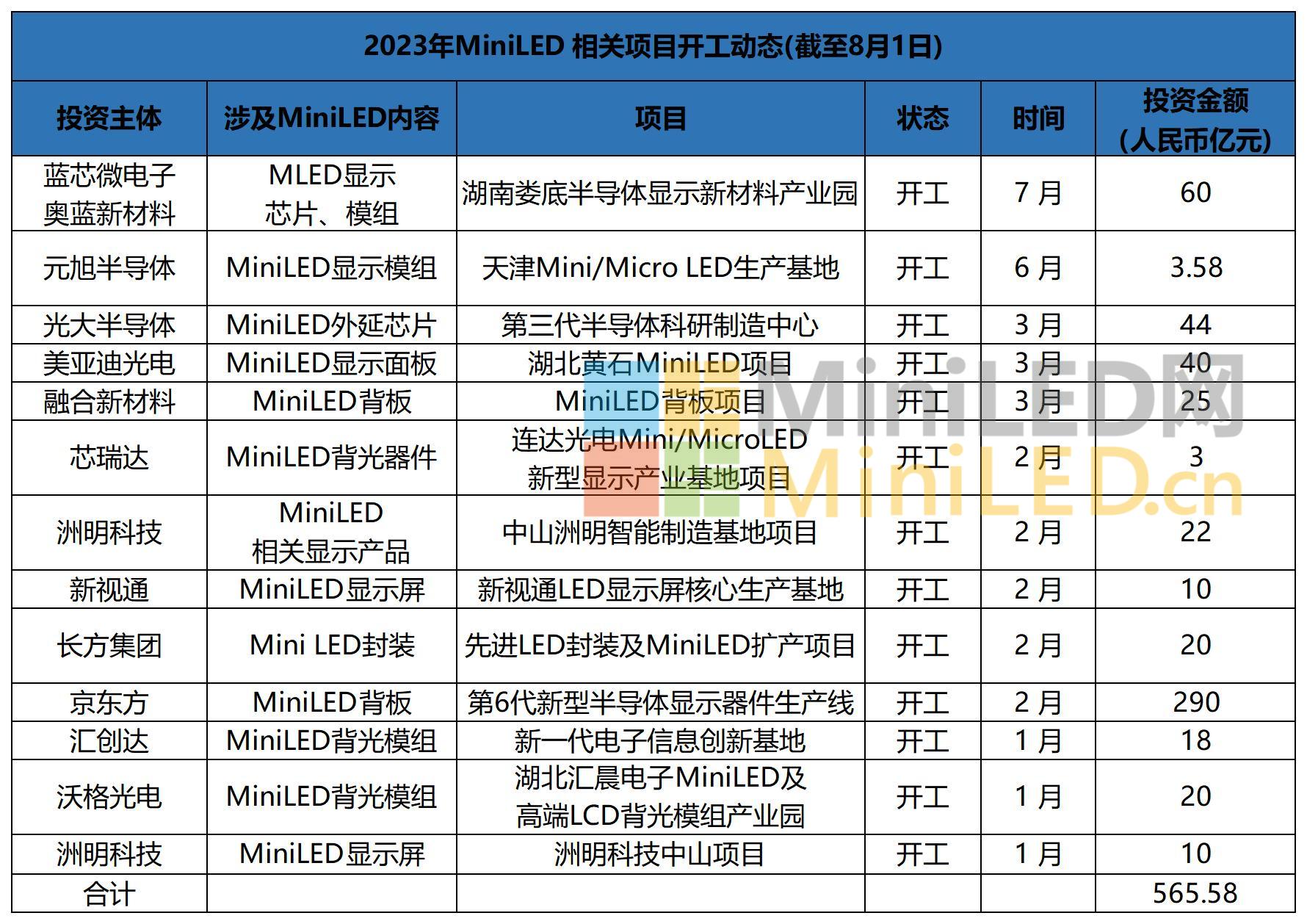 2023年MiniLED 相关项目开工动态(截至8月1日)_Sheet1.jpg