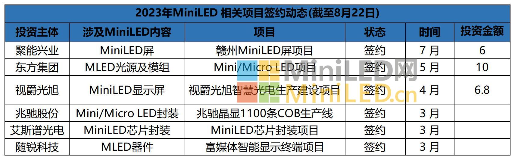 2023年MiniLED 相关项目签约动态(截至8月22日)_Sheet1.jpg