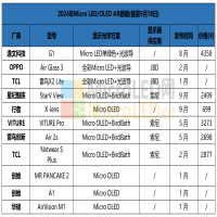 MicroLED与硅基OLED微显示的“争夺战”已打响