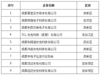 成都拟支持9个新型显示产业项目，TCL光电等在列