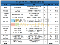 涉资逾800亿，2024上半年超30个Micro/MiniLED项目一览