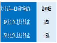 TCL MiniLED电视出货量增幅163%