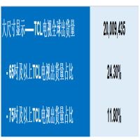 TCL MiniLED电视出货量增幅163%