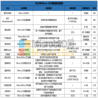 MicroLED芯片企业易芯半导体获得天使轮投资