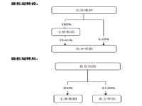 北方华创控股股东即将完成变更