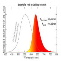 Lumileds实现InGaN红光LED新效率，解决MicroLED显示难题