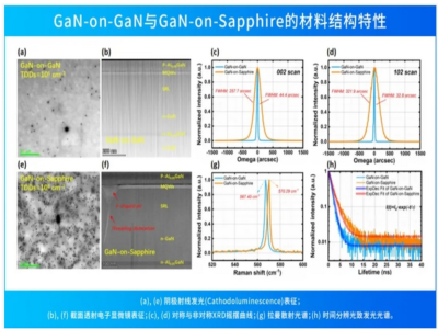 思坦科技参与氮化镓同质外延MicroLED键技术研究