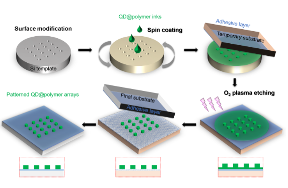 广东科学院团队研制量子点图案化技术，可用于MicroLED全彩显示