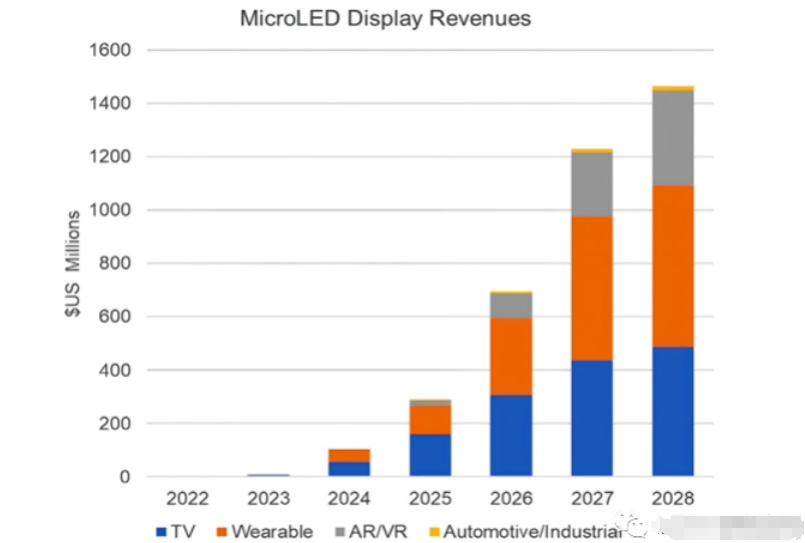 可穿戴设备将超越电视成为 MicroLED 显示屏最大细分市场