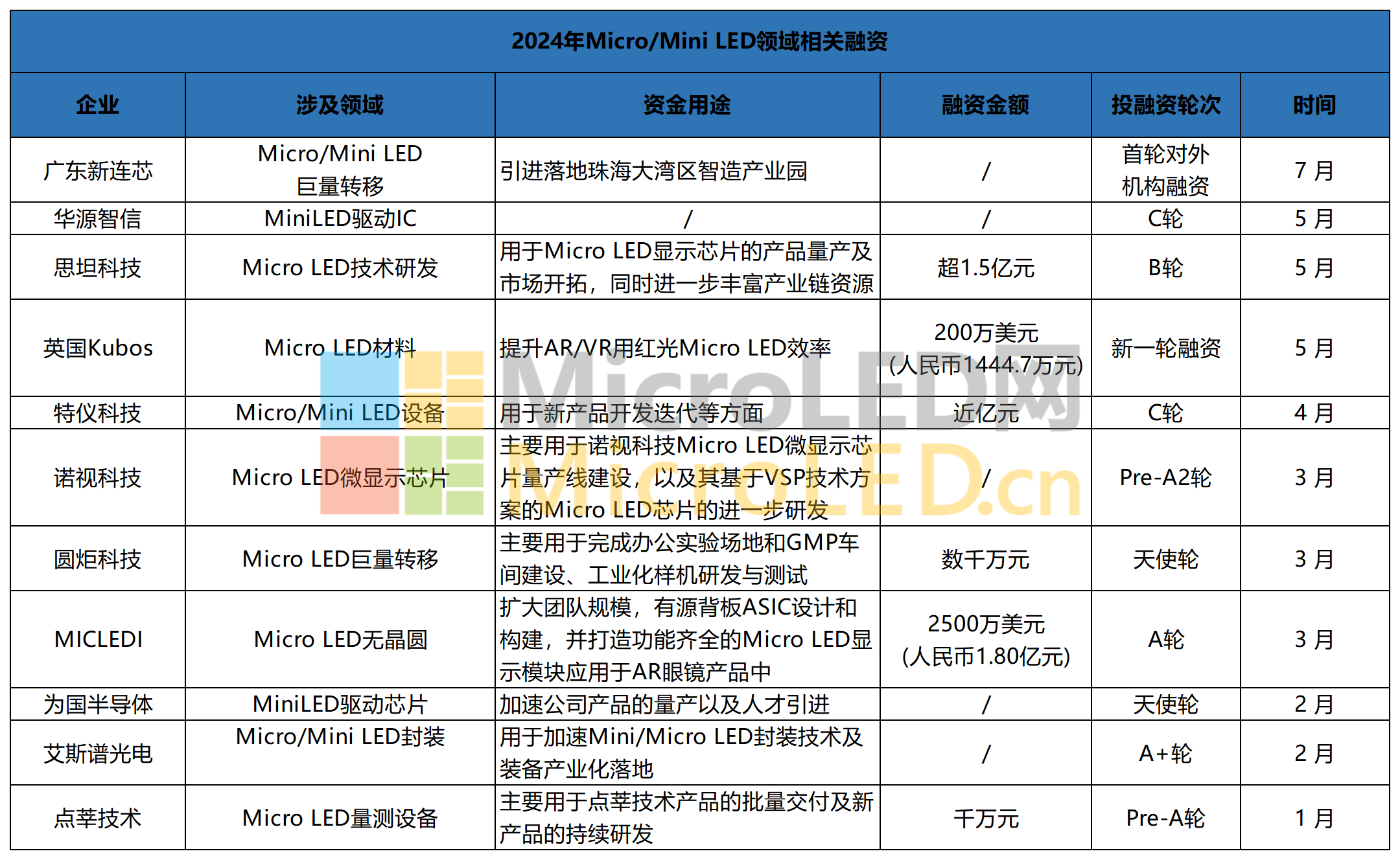 2024年MicroMini LED领域相关融资_Sheet1