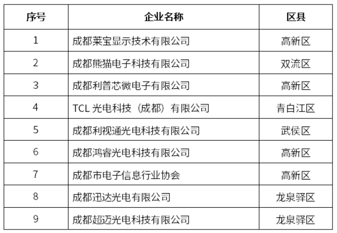 成都拟支持9个新型显示产业项目，TCL光电等在列