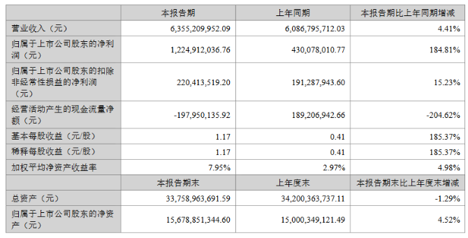 大族激光、茂硕电源等5企发布上半年业绩