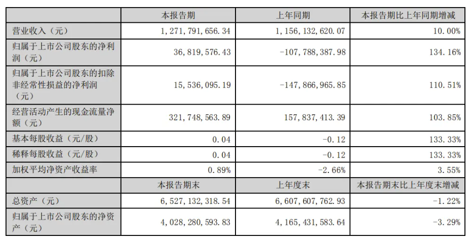 MicroLED小批量产，乾照光电上半年Mini RGB营收暴涨249%