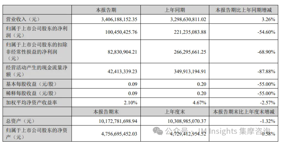 P0.3-P1.8 MLED产品全系列覆盖和规模化量产，洲明科技上半年营收微增