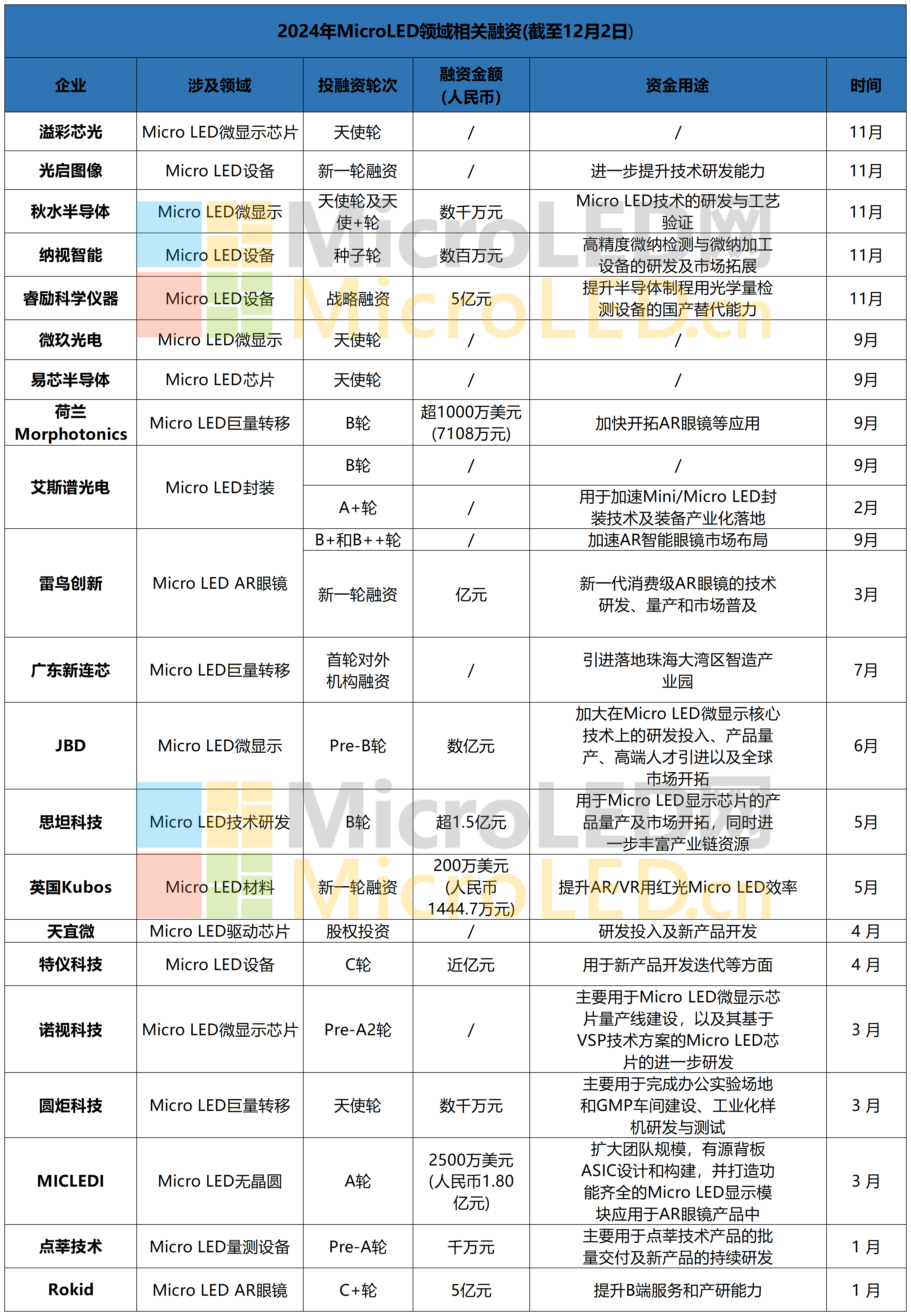 2024年MicroLED领域融资动态盘点