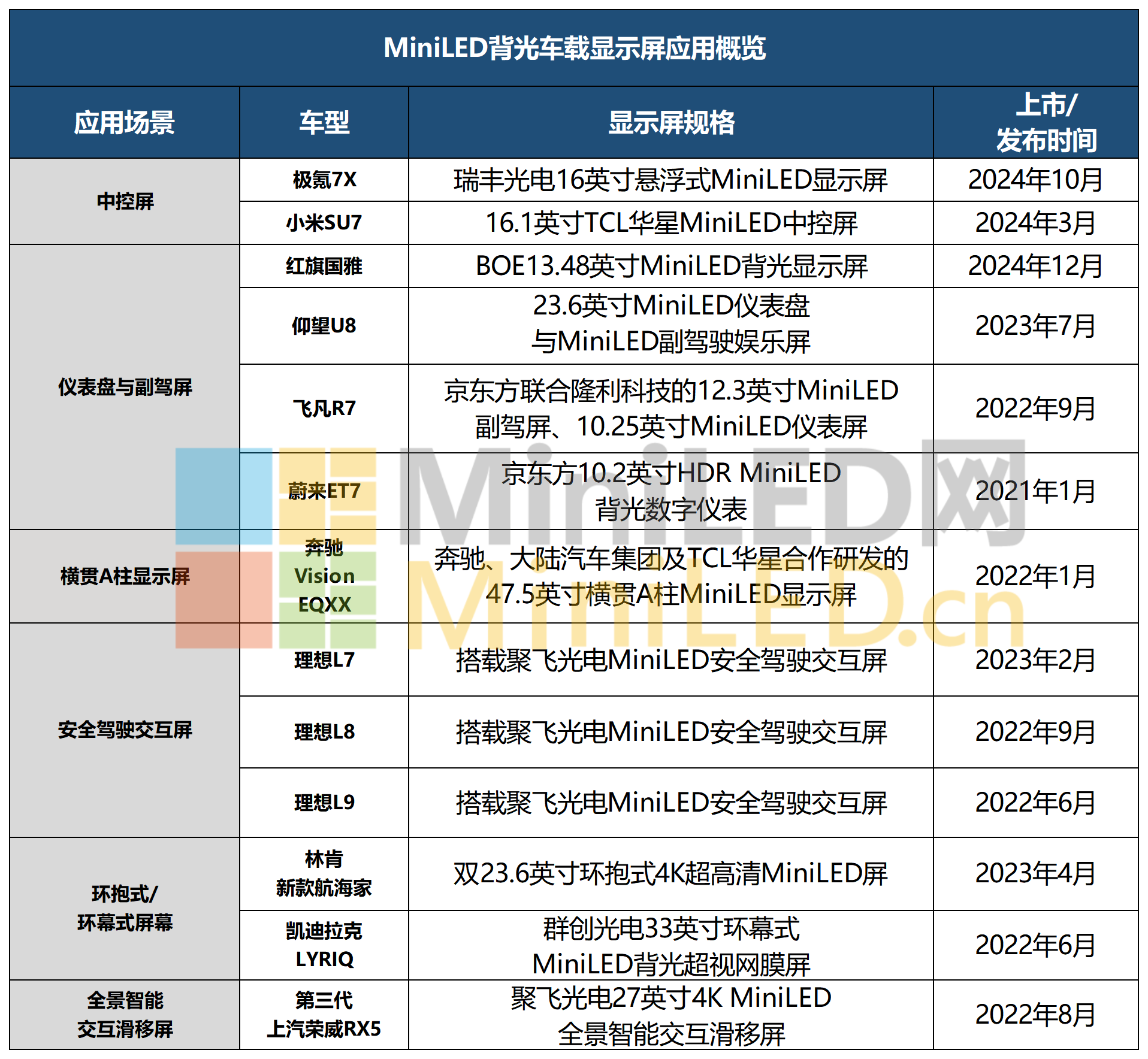 MiniLED背光车载显示屏应用概览_Sheet2