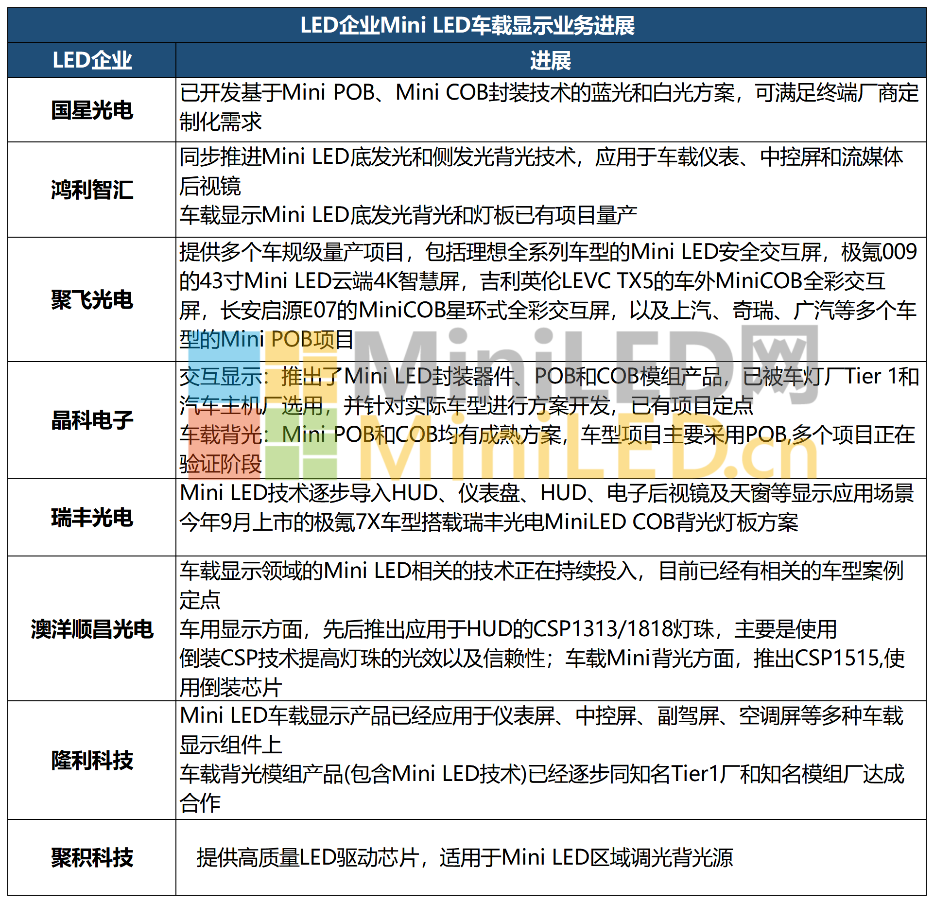 MiniLED背光车载显示屏应用概览_Sheet3