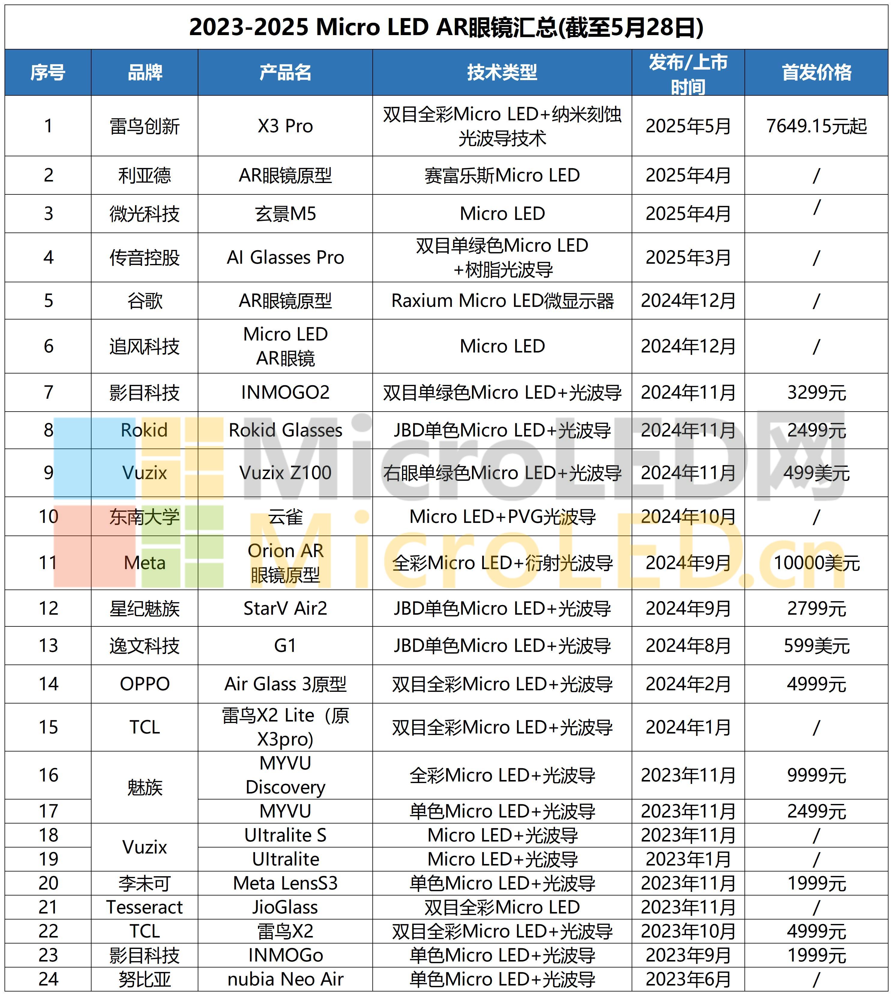 2023-2025 Micro LED AR眼镜汇总(截至5月28日)_Sheet1