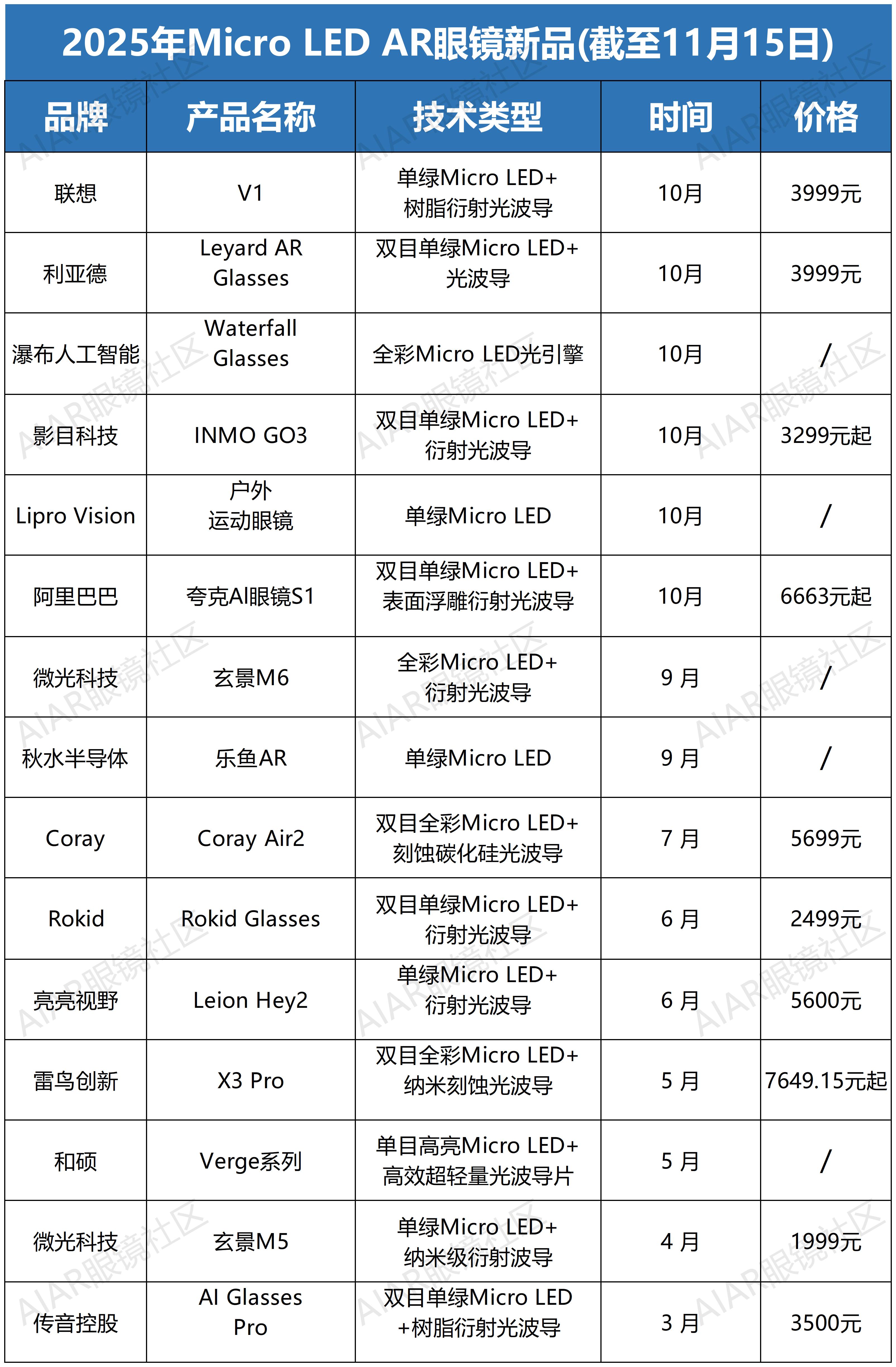 2025年Micro LED AR眼镜新品(截至11月15日)_Sheet1 2025年Micro LED AR眼镜新品(截至11月15日)_Sheet1